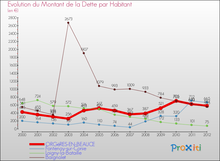 Evolution de la dette par habitant pour la commune de ORGèRES-EN-BEAUCE et les communes proches de 2000 à 2012 Comparaison de la dette par habitant pour ORGèRES-EN-BEAUCE et les communes voisines de 2000 à 2012