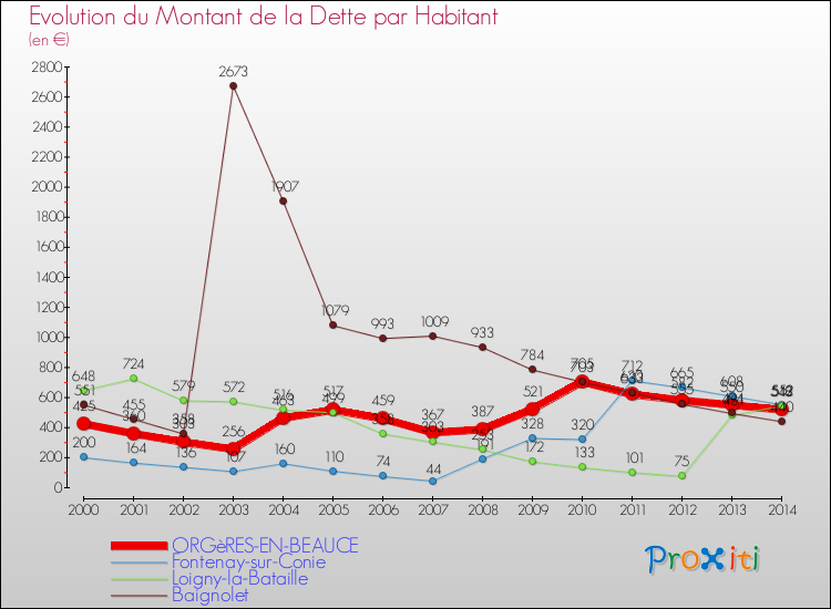 Evolution de la dette par habitant pour la commune de ORGèRES-EN-BEAUCE et les communes proches de 2000 à 2014 Comparaison de la dette par habitant pour ORGèRES-EN-BEAUCE et les communes voisines de 2000 à 2014
