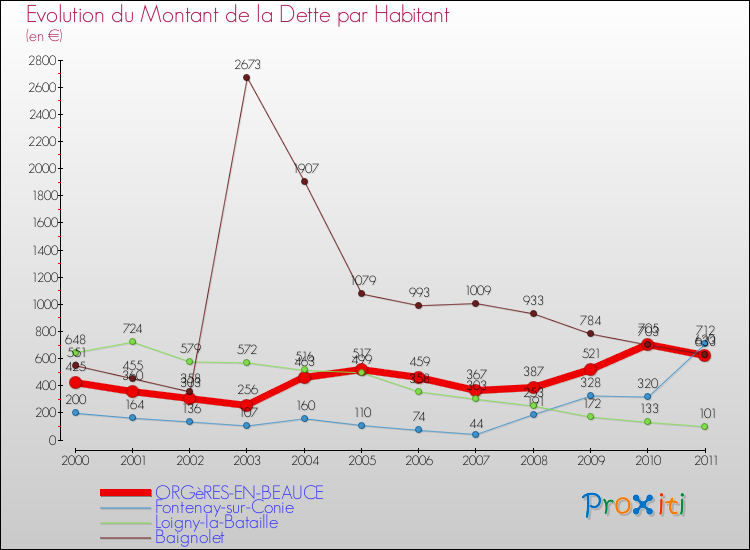 Evolution de la dette par habitant pour la commune de ORGèRES-EN-BEAUCE et les communes proches Comparaison de la dette par habitant pour ORGèRES-EN-BEAUCE et les communes voisines