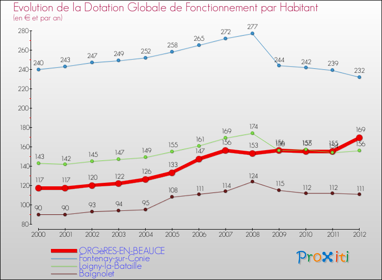 Evolution et montant de la dotation globale de fonctionnement par Habitant pour ORGèRES-EN-BEAUCE et les communes proches Comparaison des dotations globales de fonctionnement par habitant pour ORGèRES-EN-BEAUCE et les communes voisines