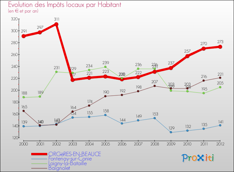 Evolution et montant des impôts locaux par Habitant pour ORGèRES-EN-BEAUCE et les communes proches Comparaison des impôts locaux par habitant pour ORGèRES-EN-BEAUCE et les communes voisines