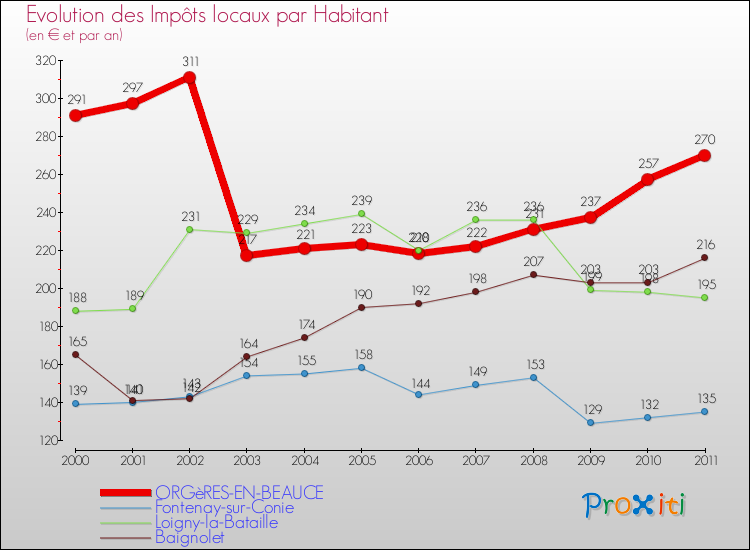 Evolution et montant des impôts locaux par Habitant pour ORGèRES-EN-BEAUCE et les communes proches Comparaison des impôts locaux par habitant pour ORGèRES-EN-BEAUCE et les communes voisines