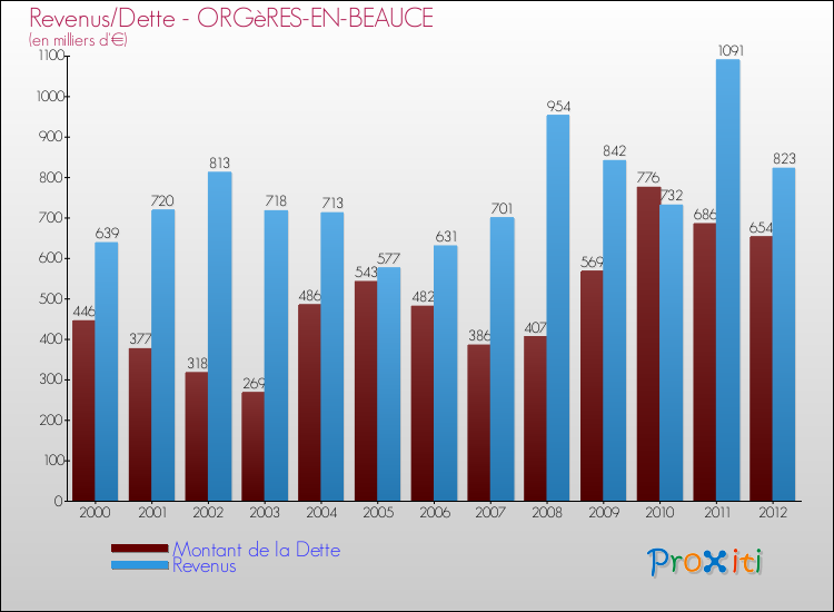 Evolution comparée de la dette et des revenus pour la commune de ORGèRES-EN-BEAUCE de 2000 à 2012 Comparaison de la dette et des revenus pour ORGèRES-EN-BEAUCE de 2000 à 2012