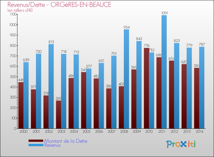 Evolution comparée de la dette et des revenus pour la commune de ORGèRES-EN-BEAUCE de 2000 à 2014 Comparaison de la dette et des revenus pour ORGèRES-EN-BEAUCE de 2000 à 2014