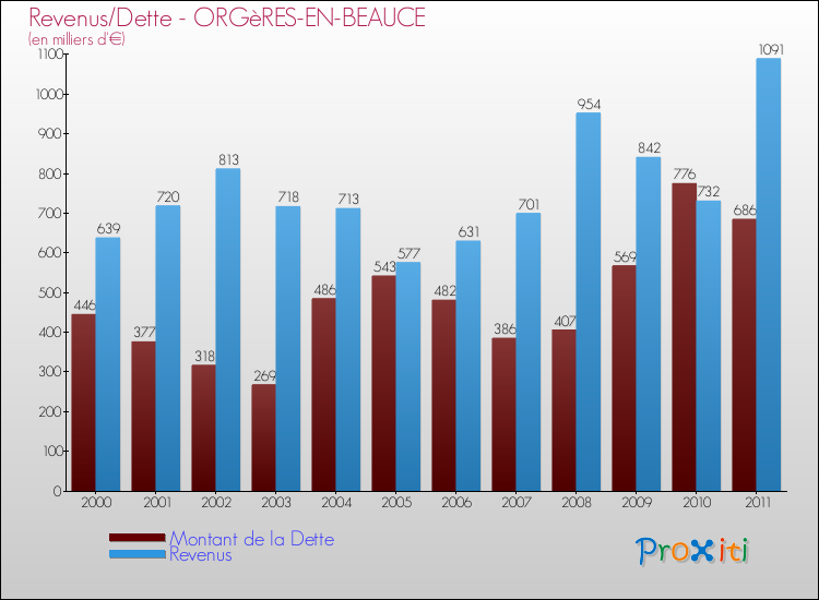 Evolution comparée de la dette et des revenus pour la commune de ORGèRES-EN-BEAUCE de 2000 à 2011 Comparaison de la dette et des revenus pour ORGèRES-EN-BEAUCE de 2000 à 2011