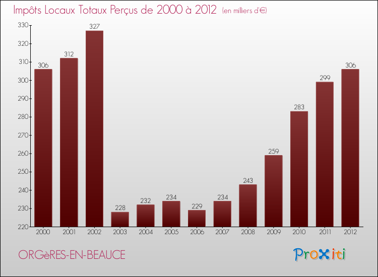 Evolution des Impôts Locaux pour la commune de ORGèRES-EN-BEAUCE de 2000 à 2012 Evolution des Impôts Locaux pour ORGèRES-EN-BEAUCE de 2000 à 2012