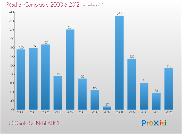 Evolution du résultat comptable pour la commune de ORGèRES-EN-BEAUCE de 2000 à 2012 Evolution du résultat comptable pour ORGèRES-EN-BEAUCE de 2000 à 2012