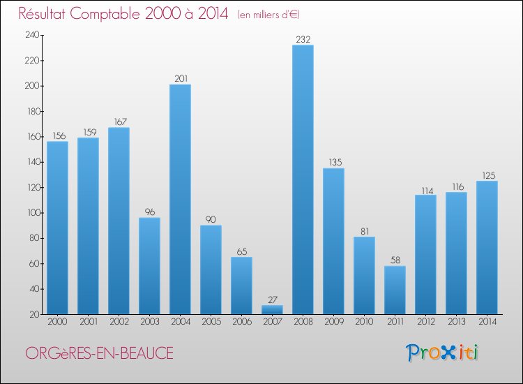 Evolution du résultat comptable pour la commune de ORGèRES-EN-BEAUCE de 2000 à 2014 Evolution du résultat comptable pour ORGèRES-EN-BEAUCE de 2000 à 2014