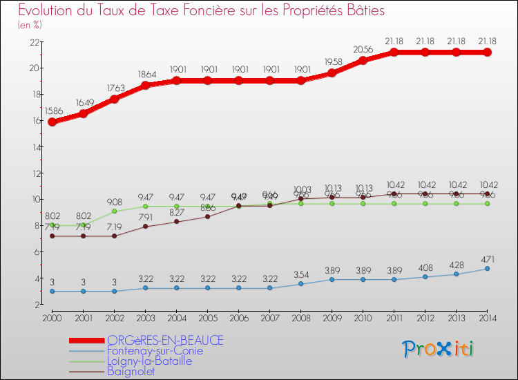 Evolution du taux de la taxe foncière sur le bati pour ORGèRES-EN-BEAUCE et les communes proches de 2000 à 2014 Comparaison des taux de taxe foncière sur le bati pour ORGèRES-EN-BEAUCE et les communes voisines de 2000 à 2014