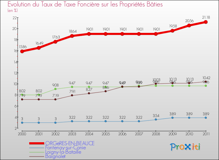 Evolution du taux de la taxe foncière sur le bati pour ORGèRES-EN-BEAUCE et les communes proches Comparaison des taux de taxe foncière sur le bati pour ORGèRES-EN-BEAUCE et les communes voisines