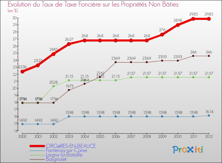 Evolution du taux de la taxe foncière sur les immeubles et terrains non batis pour ORGèRES-EN-BEAUCE et les communes proches de 2000 à 2012 Comparaison des taux de la taxe foncière sur les immeubles et terrains non batis pour ORGèRES-EN-BEAUCE et les communes voisines de 2000 à 2012