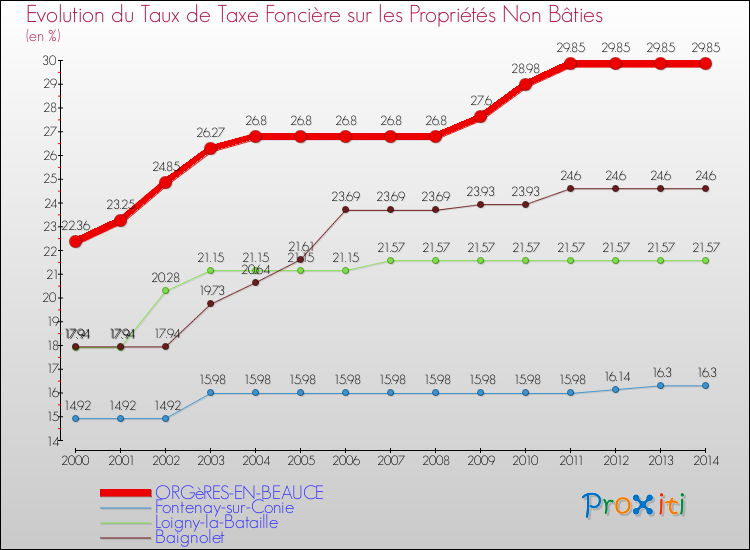 Evolution du taux de la taxe foncière sur les immeubles et terrains non batis pour ORGèRES-EN-BEAUCE et les communes proches de 2000 à 2014 Comparaison des taux de la taxe foncière sur les immeubles et terrains non batis pour ORGèRES-EN-BEAUCE et les communes voisines de 2000 à 2014
