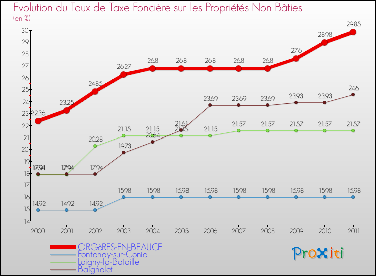 Evolution du taux de la taxe foncière sur les immeubles et terrains non batis pour ORGèRES-EN-BEAUCE et les communes proches Comparaison des taux de la taxe foncière sur les immeubles et terrains non batis pour ORGèRES-EN-BEAUCE et les communes voisines