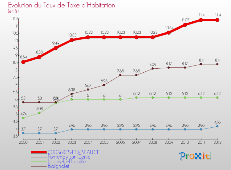 Evolution du taux de la taxe d'habitation pour ORGèRES-EN-BEAUCE et les communes proches Comparaison des taux de la taxe d'habitation pour ORGèRES-EN-BEAUCE et les communes voisines