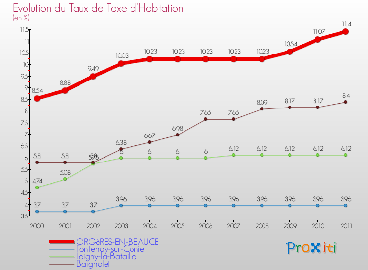 Evolution du taux de la taxe d'habitation pour ORGèRES-EN-BEAUCE et les communes proches Comparaison des taux de la taxe d'habitation pour ORGèRES-EN-BEAUCE et les communes voisines