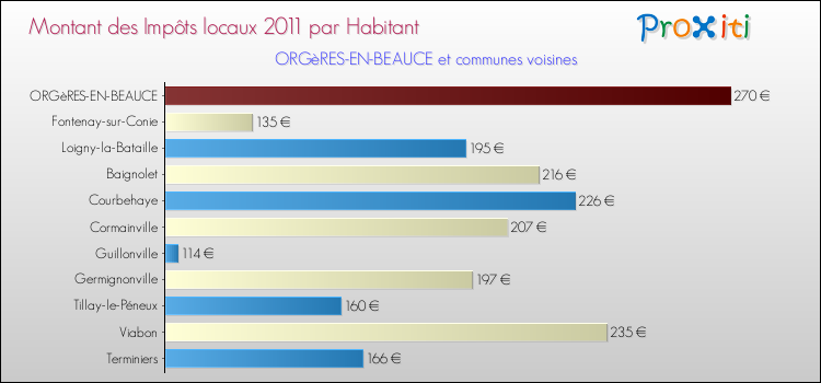 Montant des impôts locaux par Habitant pour ORGèRES-EN-BEAUCE et les communes proches Comparaison des impôts locaux par habitant pour ORGèRES-EN-BEAUCE et les communes voisines
