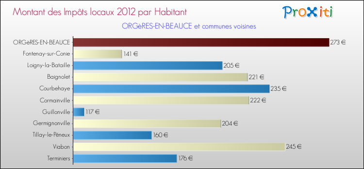 Montant des impôts locaux par Habitant pour ORGèRES-EN-BEAUCE et les communes proches Comparaison des impôts locaux par habitant pour ORGèRES-EN-BEAUCE et les communes voisines