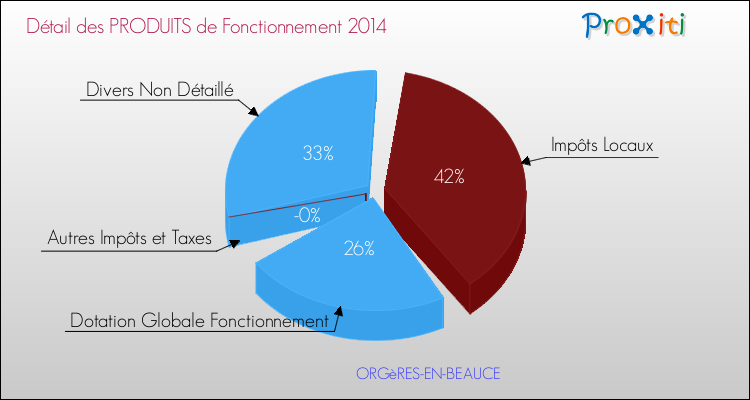 Décomposition du Budget de Fonctionnement 2014 de la commune de ORGèRES-EN-BEAUCE Budget de Fonctionnement 2014 pour la commune de ORGèRES-EN-BEAUCE