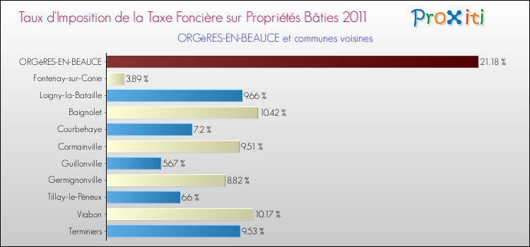 Taux d'imposition de la taxe foncière sur le bati 2011 pour ORGèRES-EN-BEAUCE et les communes proches Comparaison des taux d'imposition de la taxe foncière sur le bati 2011 pour ORGèRES-EN-BEAUCE et les communes voisines