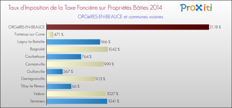 Taux d'imposition de la taxe foncière sur le bati 2014 pour ORGèRES-EN-BEAUCE et les communes proches Comparaison des taux d'imposition de la taxe foncière sur le bati 2014 pour ORGèRES-EN-BEAUCE et les communes voisines