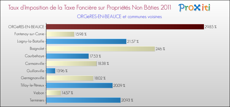 Taux d'imposition de la taxe foncière sur les immeubles et terrains non batis 2011 pour ORGèRES-EN-BEAUCE et les communes proches Comparaison des taux d'imposition de la taxe foncière sur les immeubles et terrains non batis 2011 pour ORGèRES-EN-BEAUCE et les communes voisines