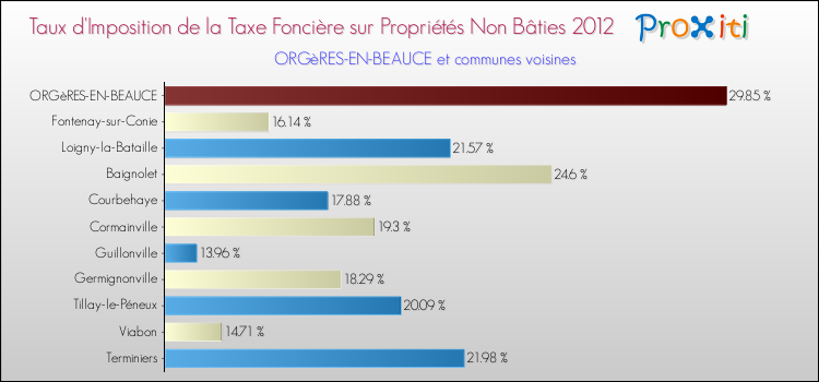 Taux d'imposition de la taxe foncière sur les immeubles et terrains non batis 2012 pour ORGèRES-EN-BEAUCE et les communes proches Comparaison des taux d'imposition de la taxe foncière sur les immeubles et terrains non batis 2012 pour ORGèRES-EN-BEAUCE et les communes voisines