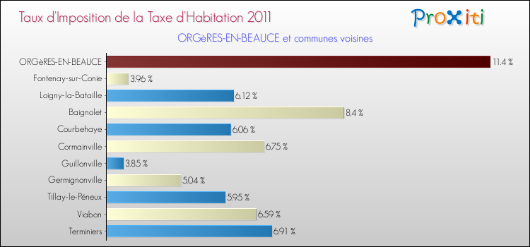 Taux d'imposition de la taxe d'habitation 2011 pour ORGèRES-EN-BEAUCE et les communes proches Comparaison des taux d'imposition de la taxe d'habitation 2011 pour ORGèRES-EN-BEAUCE et les communes voisines