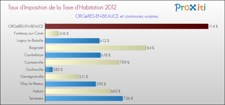 Taux d'imposition de la taxe d'habitation 2012 pour ORGèRES-EN-BEAUCE et les communes proches Comparaison des taux d'imposition de la taxe d'habitation 2012 pour ORGèRES-EN-BEAUCE et les communes voisines