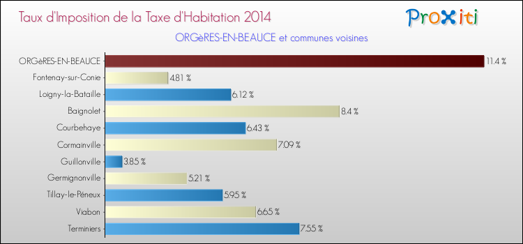 Taux d'imposition de la taxe d'habitation 2014 pour ORGèRES-EN-BEAUCE et les communes proches Comparaison des taux d'imposition de la taxe d'habitation 2014 pour ORGèRES-EN-BEAUCE et les communes voisines