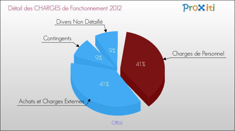 Décomposition des Charges de Fonctionnement 2012 de la commune de ORLU Charges de Fonctionnement 2012 pour la commune de ORLU