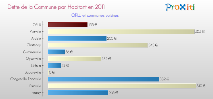 Dette par habitant de la commune en 2011 pour ORLU et les communes proches Comparaison de la dette par habitant de la commune en 2011 pour ORLU et les communes voisines