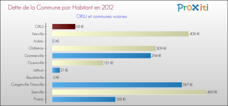 Dette par habitant de la commune en 2012 pour ORLU et les communes proches Comparaison de la dette par habitant de la commune en 2012 pour ORLU et les communes voisines