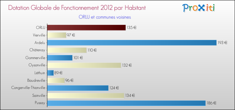 Montant des dotations globales de fonctionnement DGF par Habitant pour ORLU et les communes proches Comparaison des des dotations globales de fonctionnement DGF par habitant pour ORLU et les communes voisines