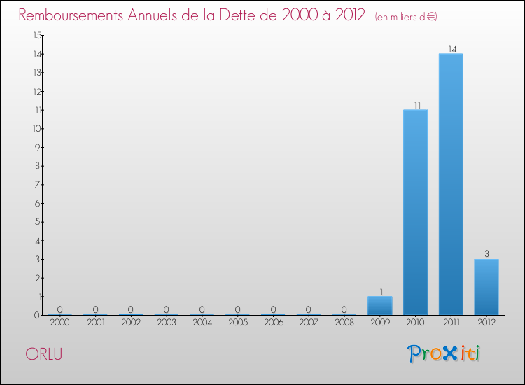 Evolution de l'annuité de la dette pour la commune de ORLU de 2000 à 2012 Annuités de la dette pour ORLU de 2000 à 2012