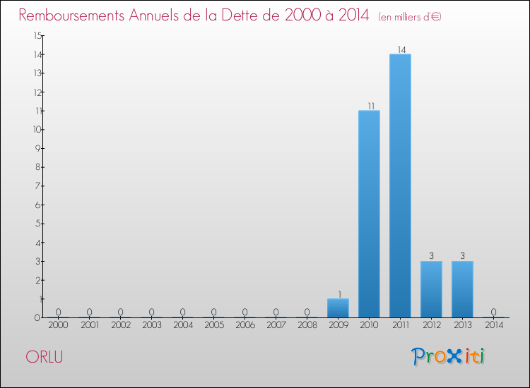 Evolution de l'annuité de la dette pour la commune de ORLU de 2000 à 2014 Annuités de la dette pour ORLU de 2000 à 2014