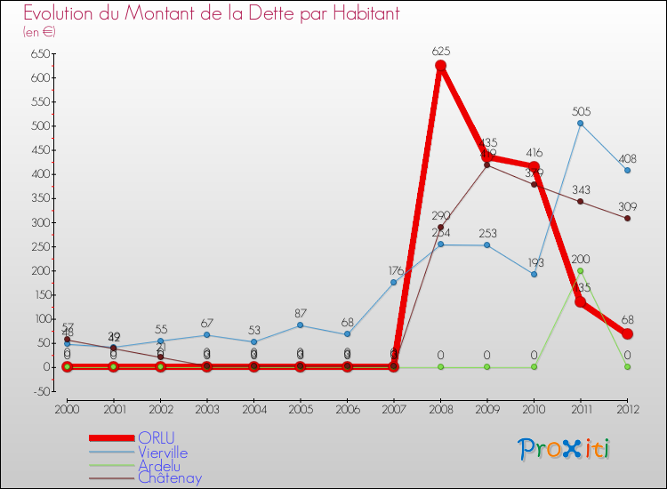 Evolution de la dette par habitant pour la commune de ORLU et les communes proches de 2000 à 2012 Comparaison de la dette par habitant pour ORLU et les communes voisines de 2000 à 2012