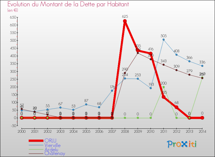 Evolution de la dette par habitant pour la commune de ORLU et les communes proches de 2000 à 2014 Comparaison de la dette par habitant pour ORLU et les communes voisines de 2000 à 2014