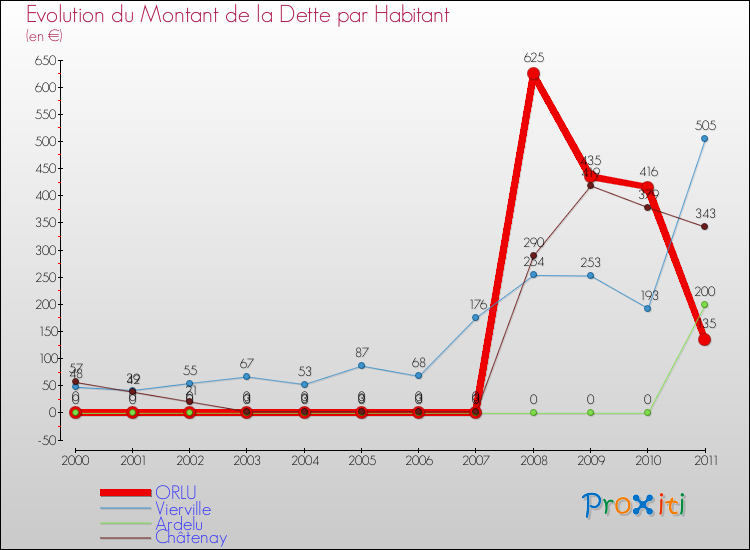 Evolution de la dette par habitant pour la commune de ORLU et les communes proches Comparaison de la dette par habitant pour ORLU et les communes voisines