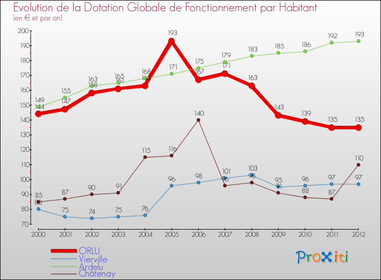 Evolution et montant de la dotation globale de fonctionnement par Habitant pour ORLU et les communes proches Comparaison des dotations globales de fonctionnement par habitant pour ORLU et les communes voisines