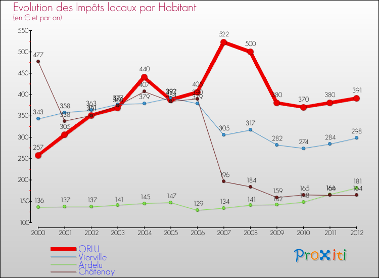 Evolution et montant des impôts locaux par Habitant pour ORLU et les communes proches Comparaison des impôts locaux par habitant pour ORLU et les communes voisines
