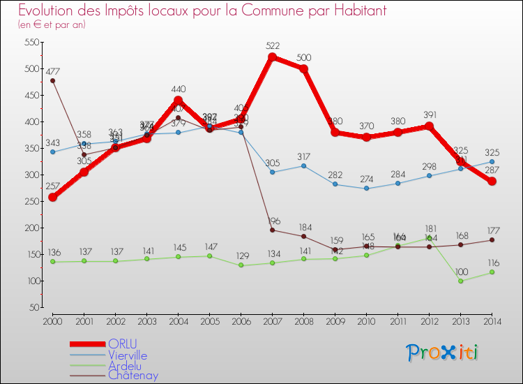 Evolution et montant des impôts locaux par Habitant pour ORLU et les communes proches de 2000 à 2014 Comparaison des impôts locaux par habitant pour ORLU et les communes voisines de 2000 à 2014