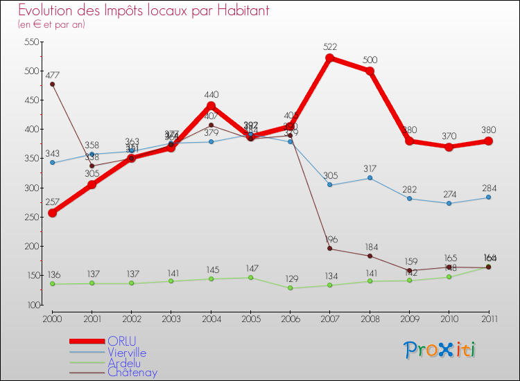 Evolution et montant des impôts locaux par Habitant pour ORLU et les communes proches Comparaison des impôts locaux par habitant pour ORLU et les communes voisines