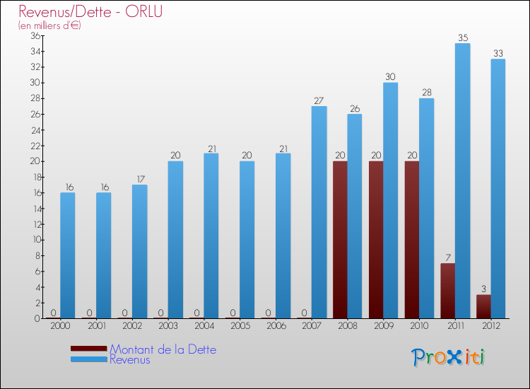 Evolution comparée de la dette et des revenus pour la commune de ORLU de 2000 à 2012 Comparaison de la dette et des revenus pour ORLU de 2000 à 2012
