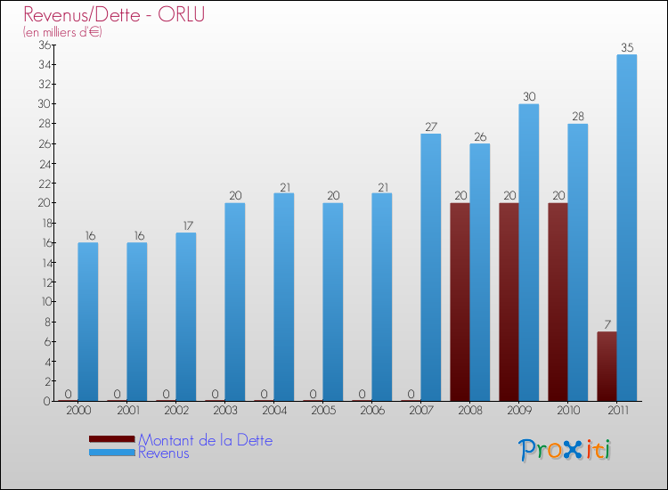 Evolution comparée de la dette et des revenus pour la commune de ORLU de 2000 à 2011 Comparaison de la dette et des revenus pour ORLU de 2000 à 2011