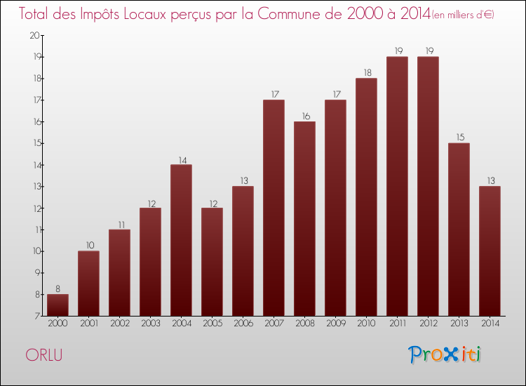 Evolution des Impôts Locaux pour la commune de ORLU de 2000 à 2014 Evolution des Impôts Locaux pour ORLU de 2000 à 2014