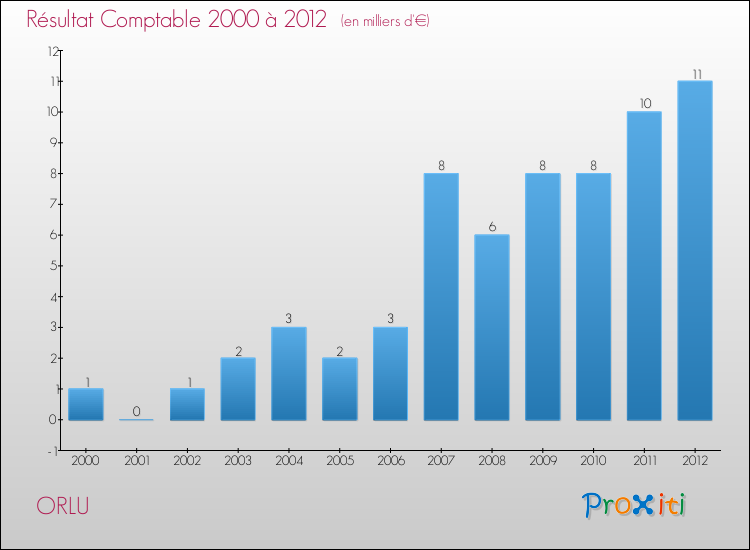 Evolution du résultat comptable pour la commune de ORLU de 2000 à 2012 Evolution du résultat comptable pour ORLU de 2000 à 2012
