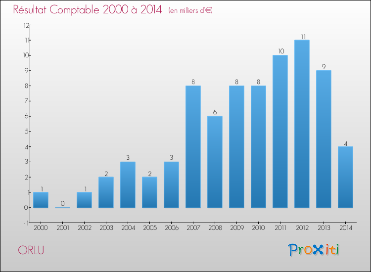 Evolution du résultat comptable pour la commune de ORLU de 2000 à 2014 Evolution du résultat comptable pour ORLU de 2000 à 2014