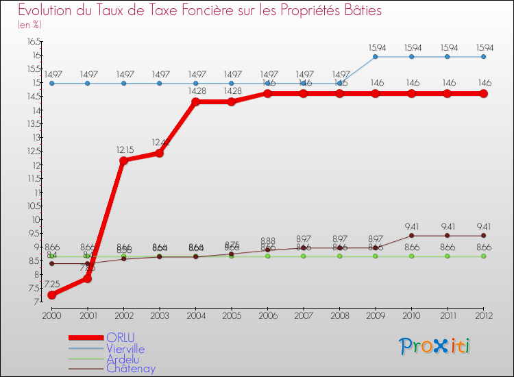 Evolution du taux de la taxe foncière sur le bati pour ORLU et les communes proches de 2000 à 2012 Comparaison des taux de taxe foncière sur le bati pour ORLU et les communes voisines de 2000 à 2012