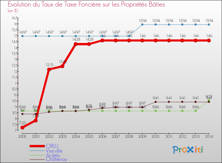 Evolution du taux de la taxe foncière sur le bati pour ORLU et les communes proches de 2000 à 2014 Comparaison des taux de taxe foncière sur le bati pour ORLU et les communes voisines de 2000 à 2014