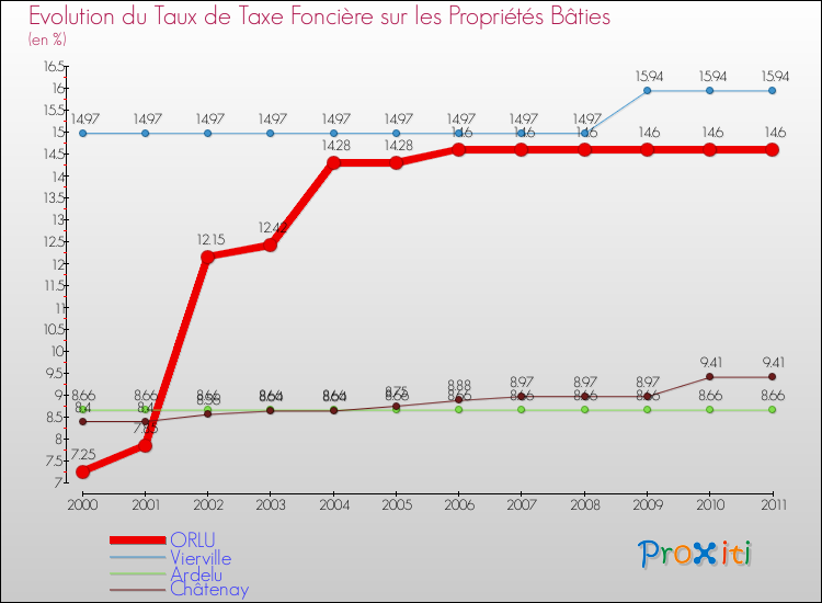 Evolution du taux de la taxe foncière sur le bati pour ORLU et les communes proches Comparaison des taux de taxe foncière sur le bati pour ORLU et les communes voisines